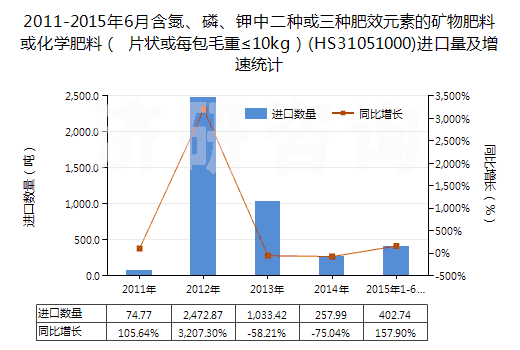 2011-2015年6月含氮、磷、鉀中二種或三種肥效元素的礦物肥料或化學肥料（ 片狀或每包毛重≤10kg）(HS31051000)進口量及增速統(tǒng)計